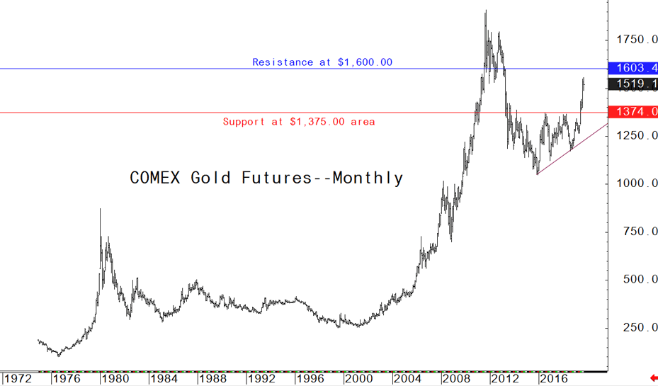 Gold prices poised to challenge all-time high