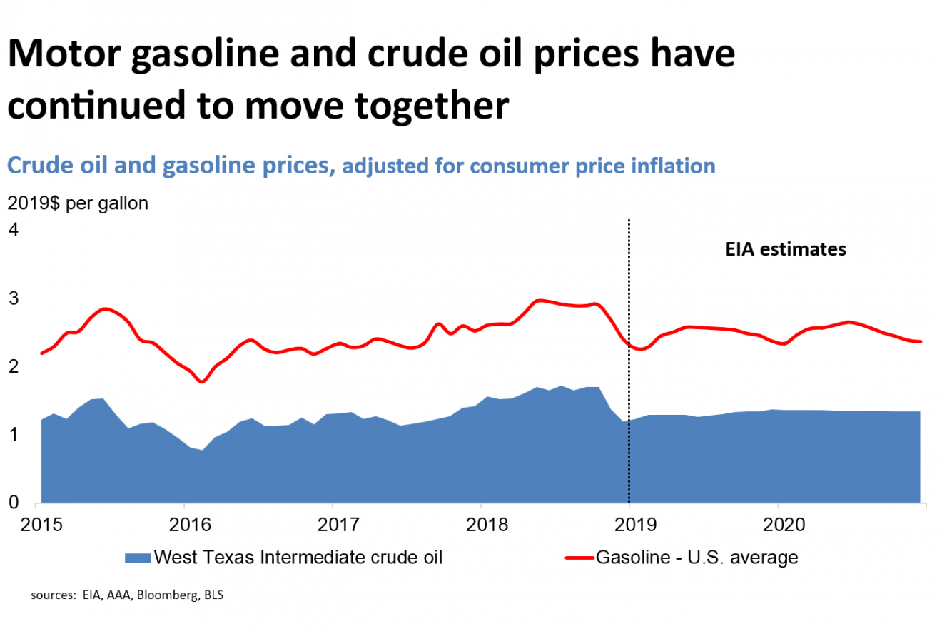 Gasoline Diesel and Crude Oil Prices